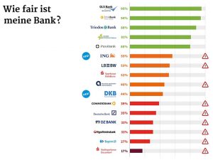 Das neue Ranking des Fair Finance Guide