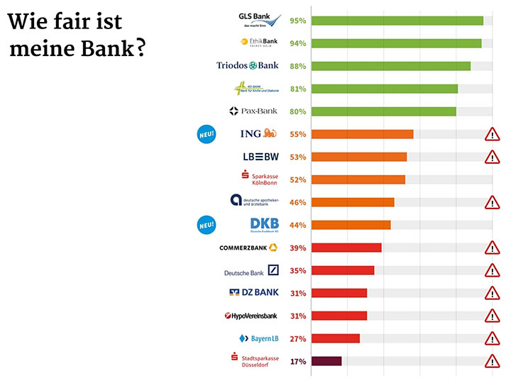 Das neue Ranking des Fair Finance Guide