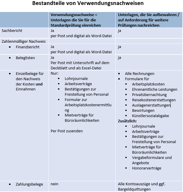Schaubild: Bestandteile von Verwendungsnachweisen