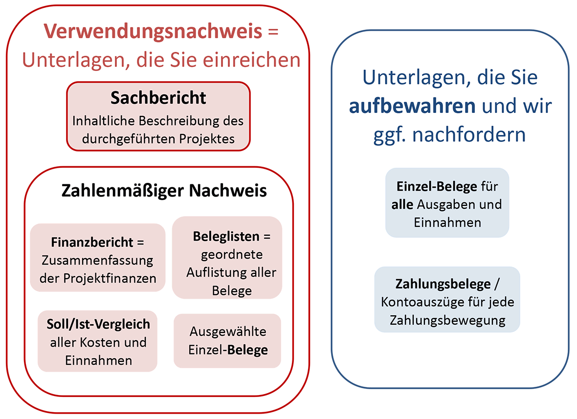 Schaubild, dass erklärt welche Dokumente in den Verwendungsnachweis gehören