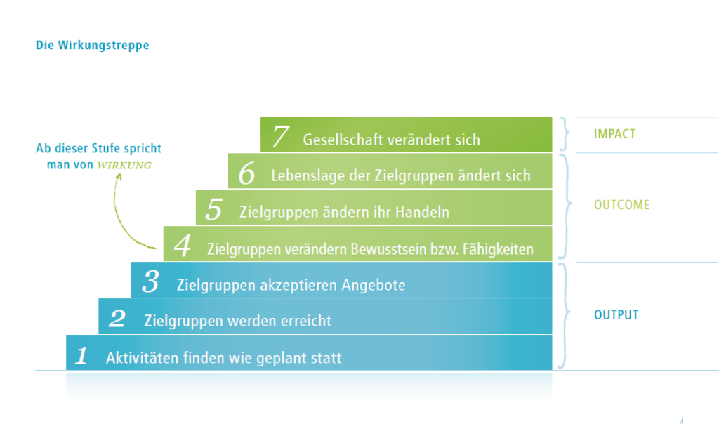 WT-phineo Wirkungstreppe der phineo gAG