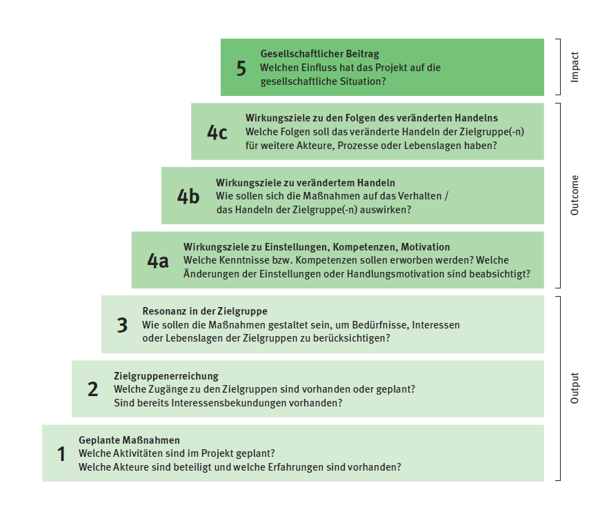 Wirkungstreppe der Stiftung Wirkungstreppe der Stiftung
