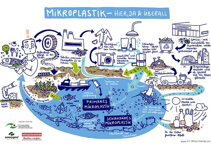 Mikroplastik