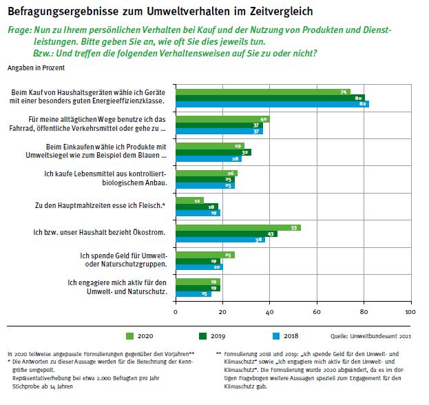 Umweltverhalten der Deutschen