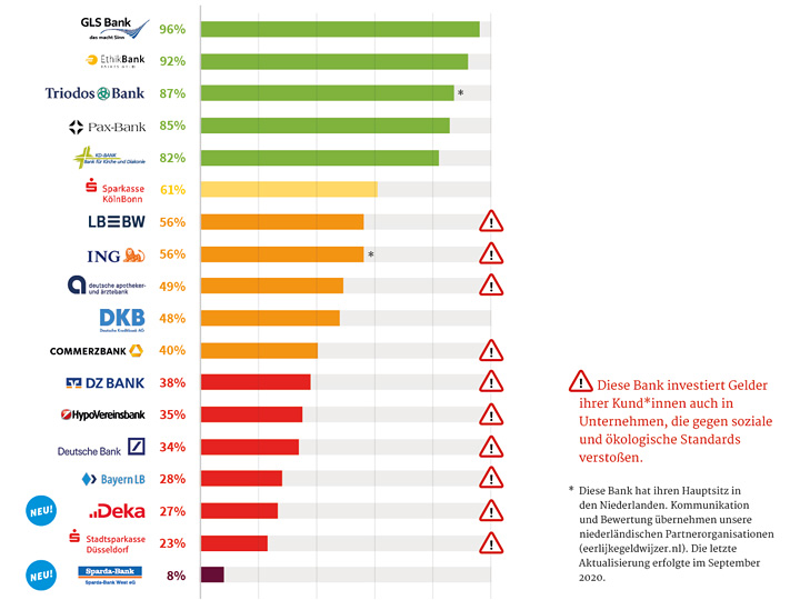 Fair Finance Guide 2022