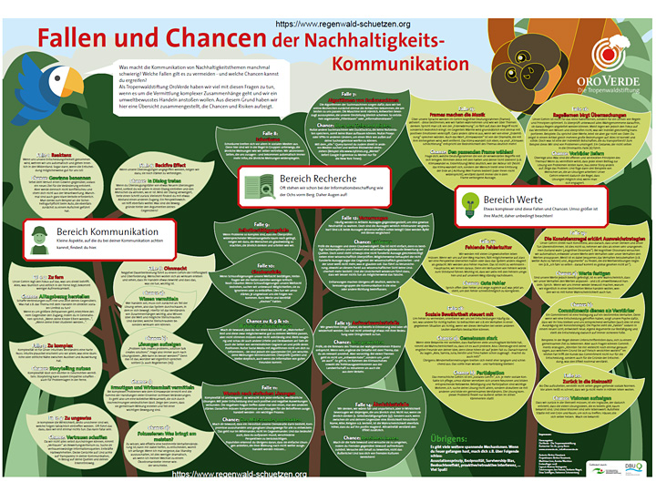 Poster Nachhaltigkeitskommunikation